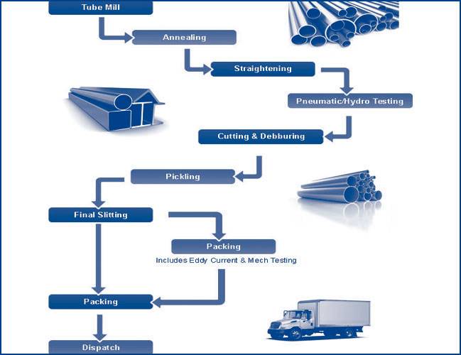 Stainless Steel Seamless Pipe And Tube manufacturing Process Chart