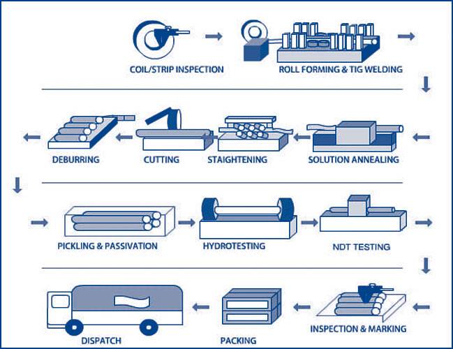 Stainless Steel Railing Pipe And Tube manufacturing Process Chart