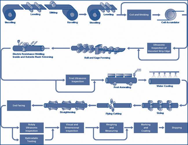 Stainless Steel Seamless Pipe And Tube manufacturing Process Chart