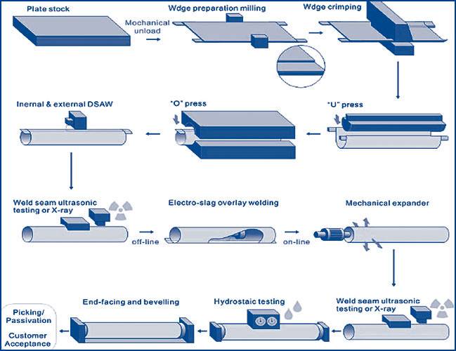 Stainless Steel Welded Pipe And Tube manufacturing Process Chart